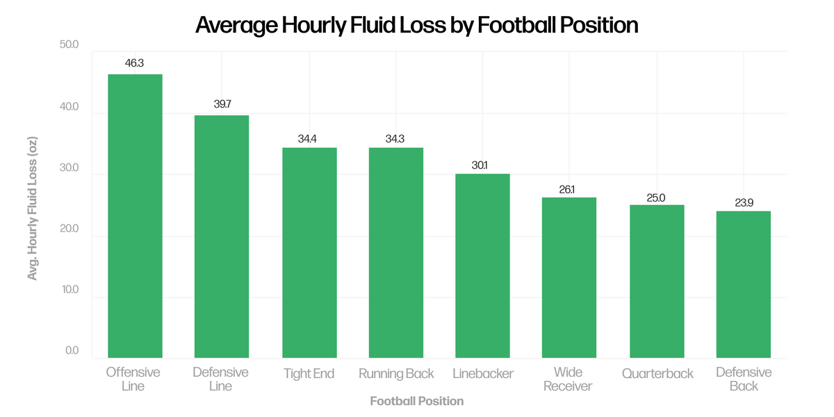 Football Training Rates Football Training Sessions Differences in Sweat Rate by Position – Nix ...