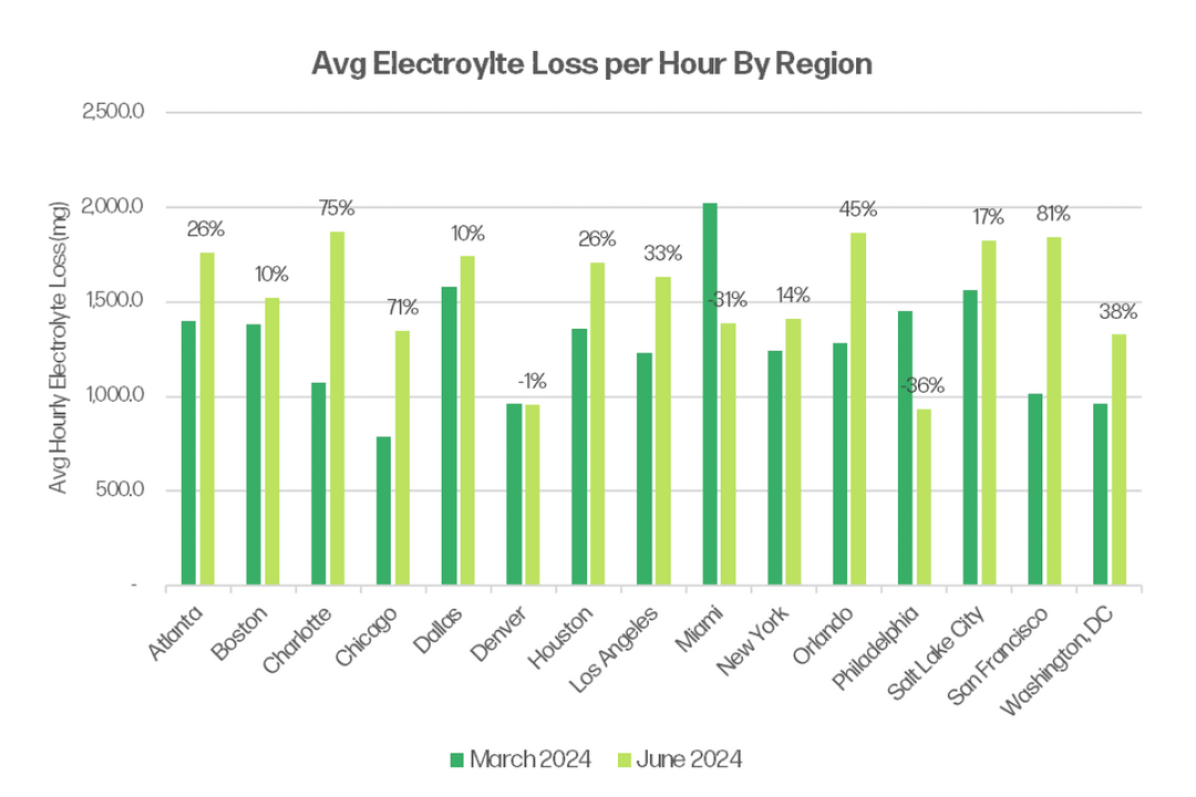 Sweat Rates by Region – Nix Biosensors