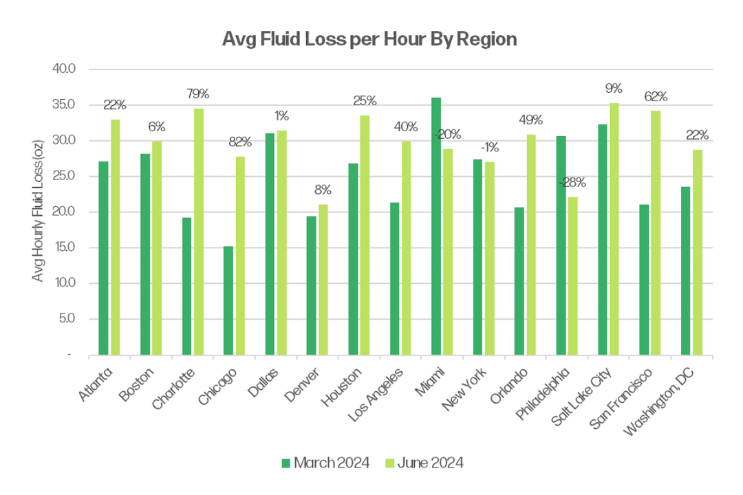 Sweat Rates by Region – Nix Biosensors