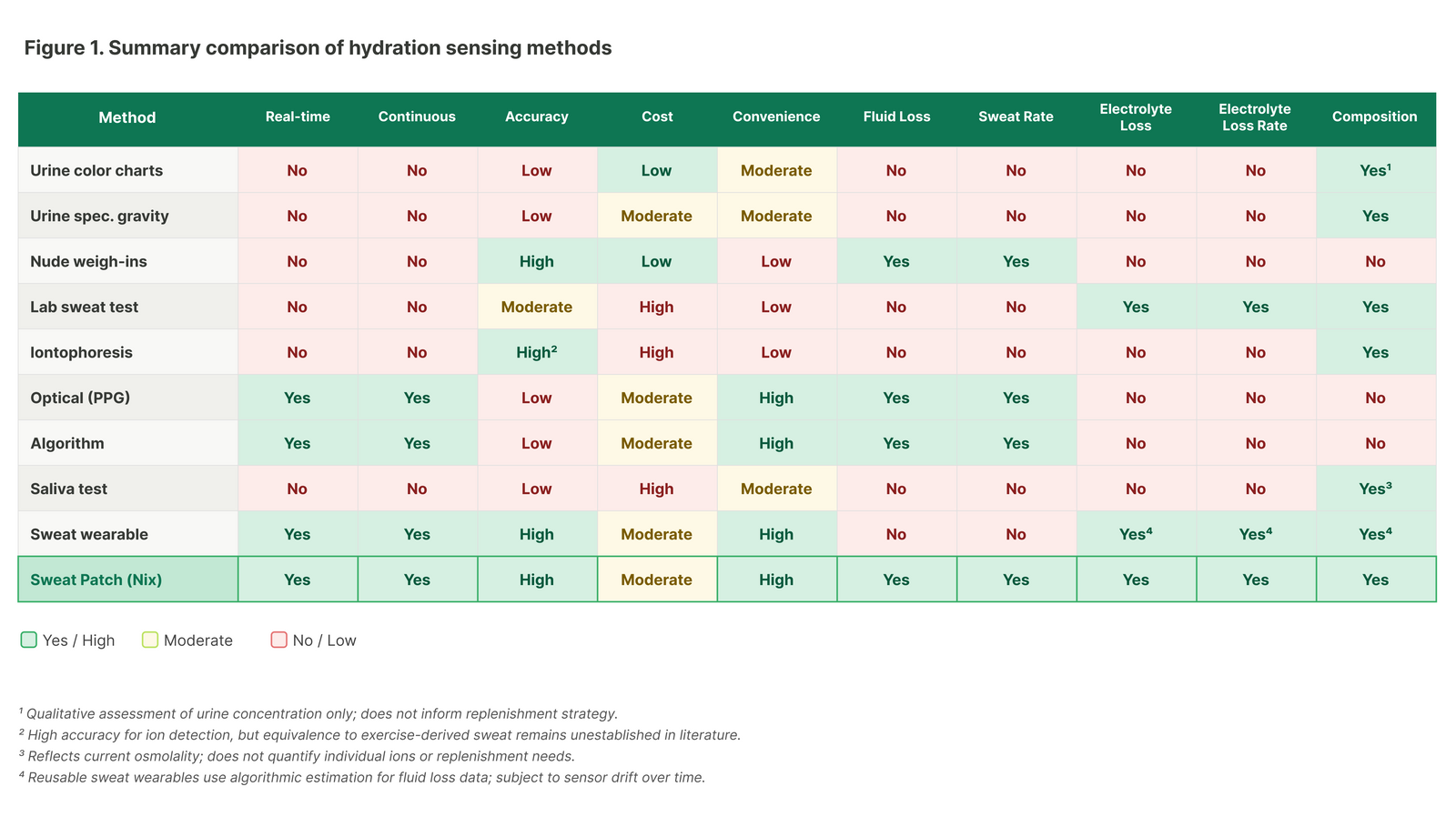 Comparison Chart of Hydration Sensing Methods
