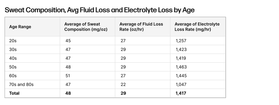 Sweat Rates Human Sweat Rate by Age and Workout – Nix Biosensors