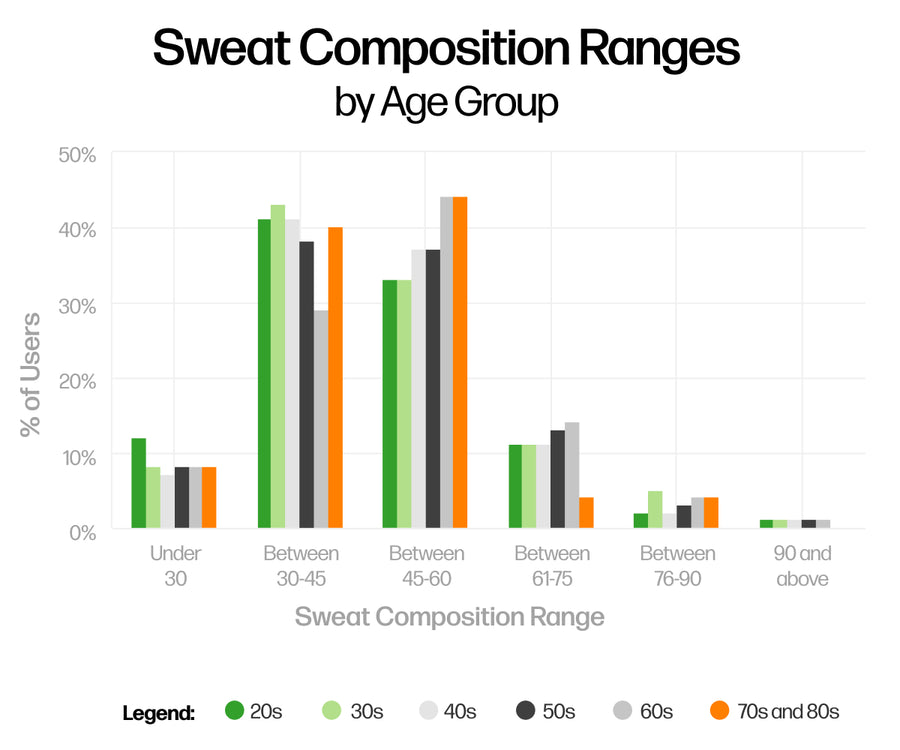 Sweat Rate by Age and Workout – Nix Biosensors