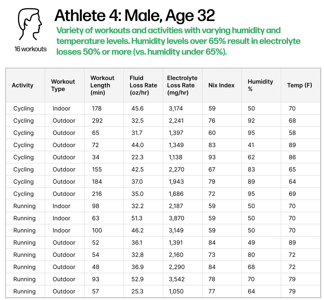 Sweat Rates Human Sweat Rate by Age and Workout – Nix Biosensors