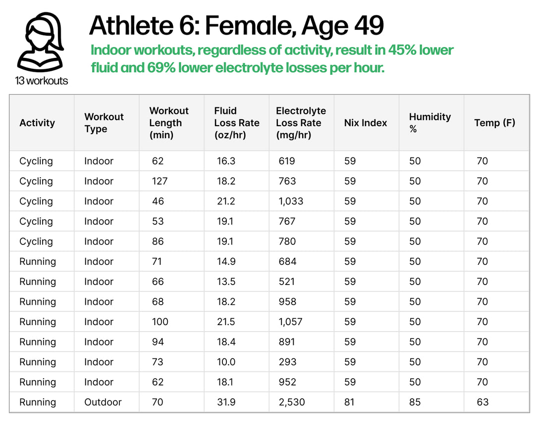 Sweat Rate by Age and Workout – Nix Biosensors